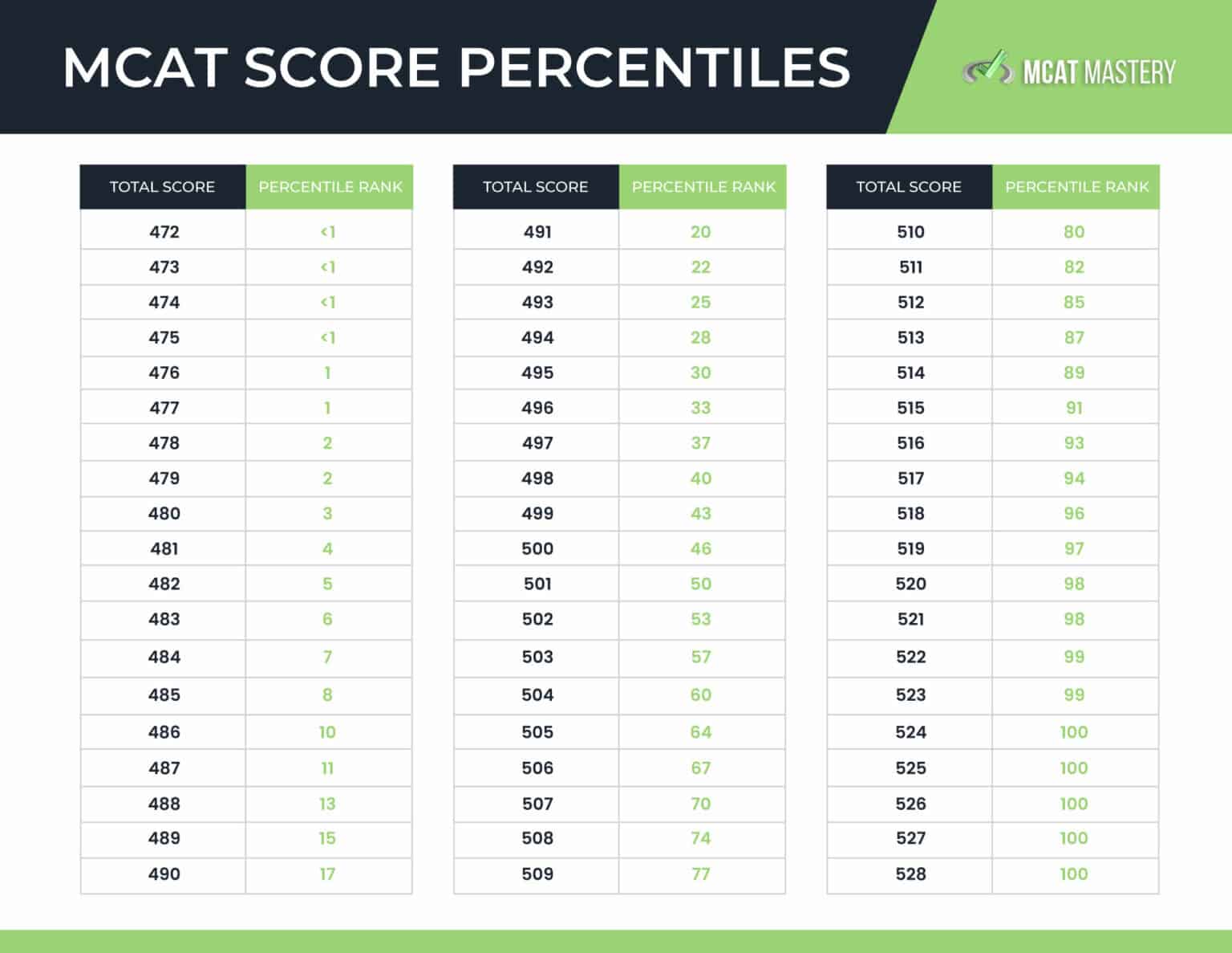 What Is A Good MCAT Score In 2024? MCAT Score Breakdown