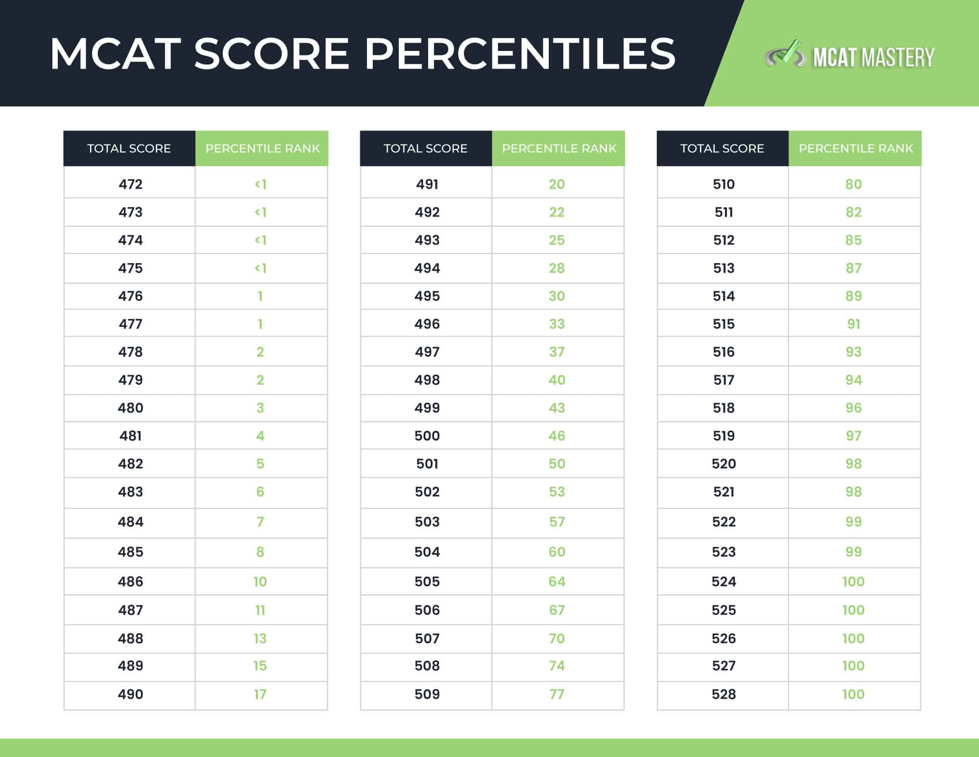 MCAT Score Percentiles