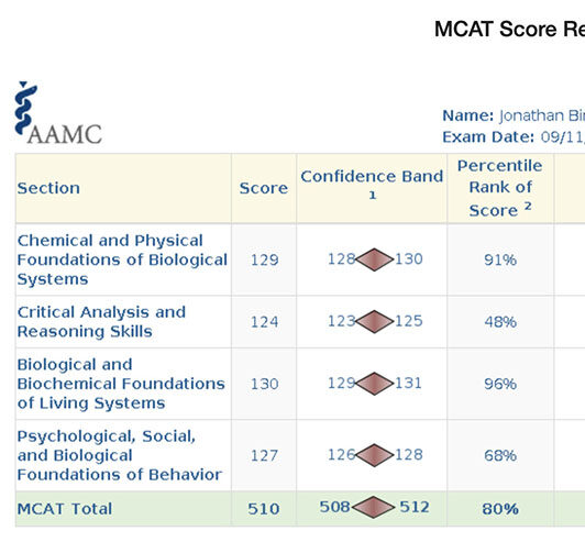 Jon B MCAT Scorecard