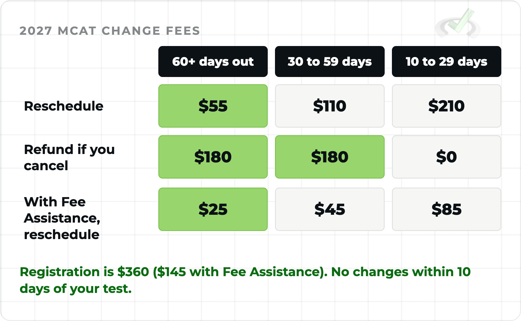 2027 MCAT registration change fees: reschedule for $55, $110 or $210 depending on how far out you are, and a $180 refund on cancellations 30 or more days out