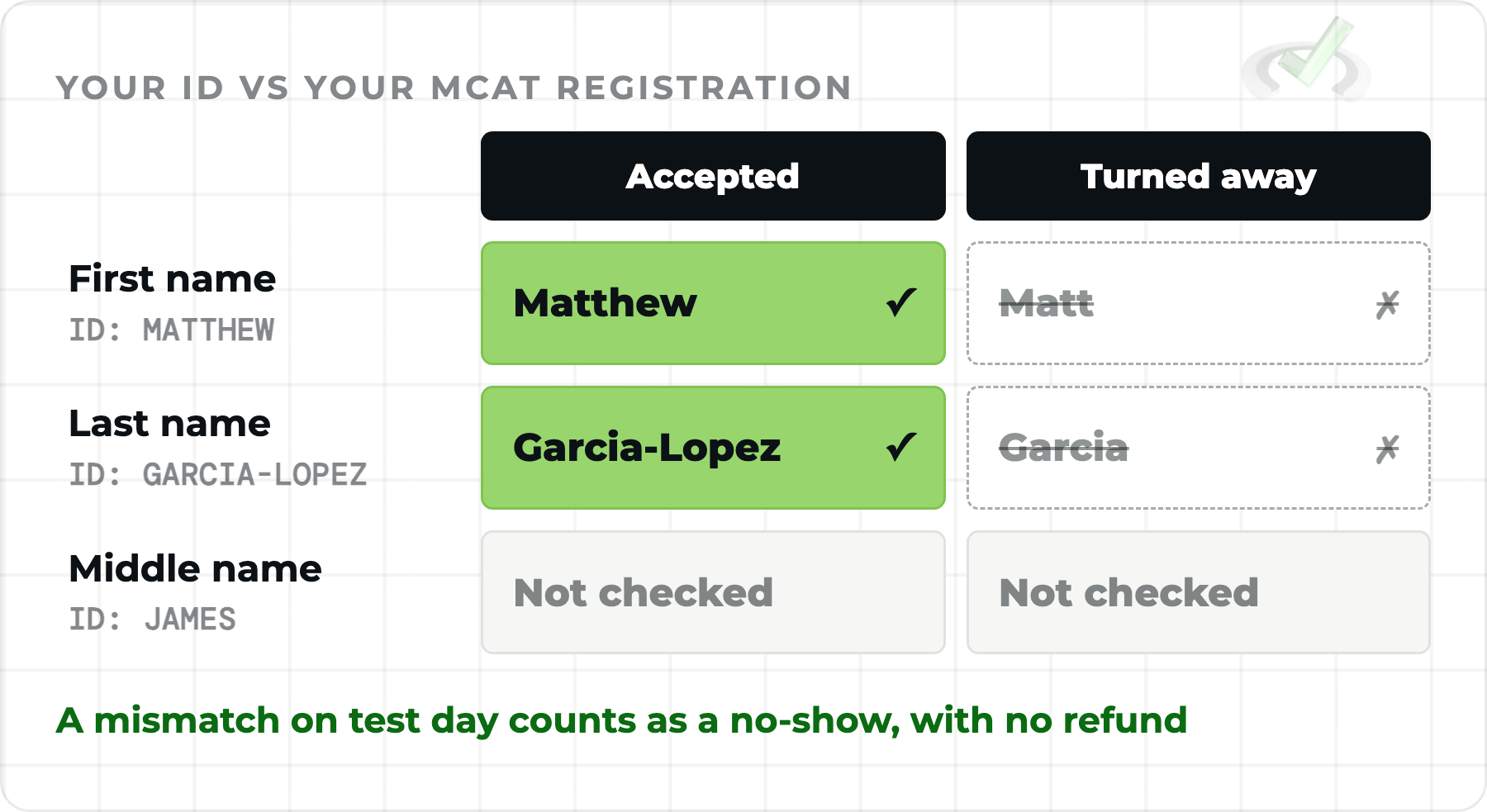 MCAT registration name match: your first and last name must match your ID, nicknames and dropped last names are turned away, and middle names are not checked
