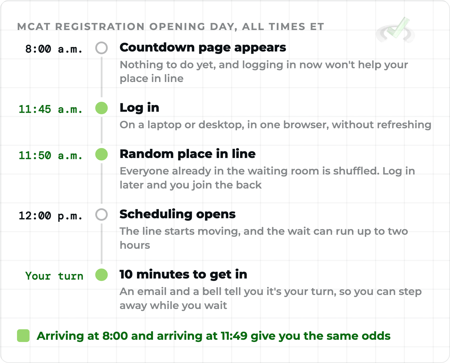 MCAT registration opening day: countdown at 8:00 a.m., log in at 11:45, random place in line at 11:50, scheduling opens at noon ET