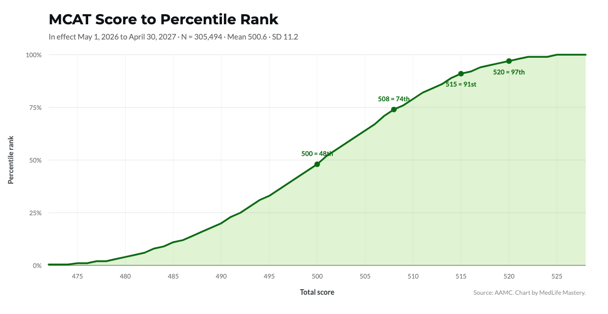 MCAT score to percentile rank chart, AAMC ranks in effect May 2026 to April 2027 MCAT score to percentile rank chart, AAMC ranks in effect May 2026 to April 2027