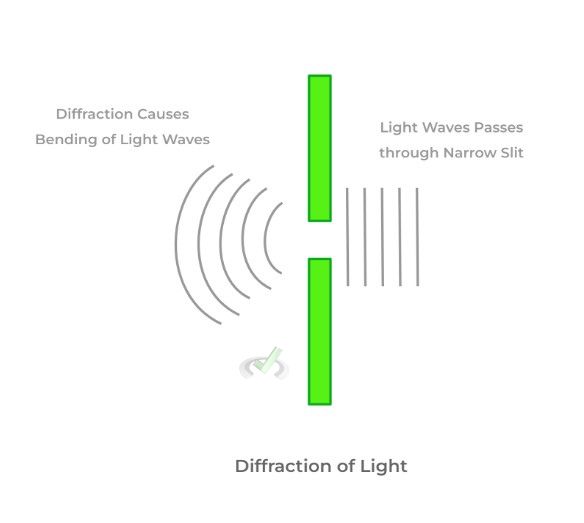 Diffraction and Slit Systems - Diffraction of Light