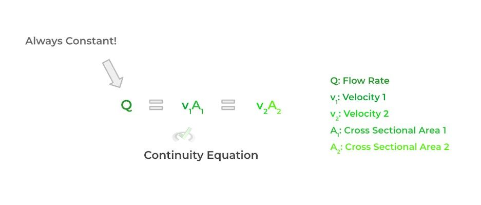 Fluid Laws, Equations, and Effects - Continuity Equation