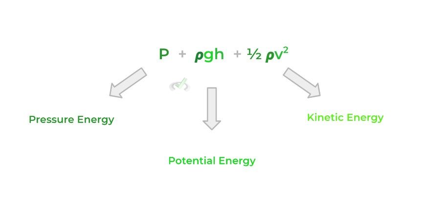 Fluid Laws, Equations, and Effects - Potential Energy