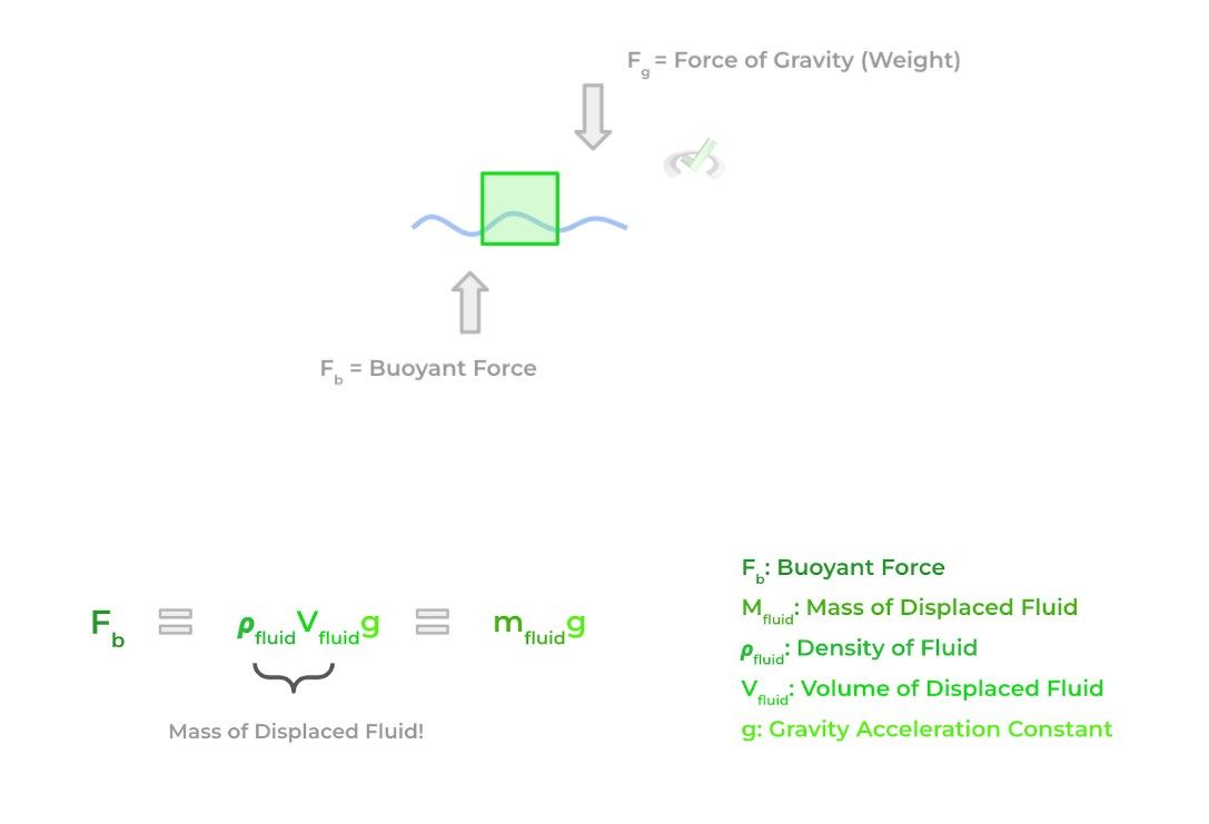 Force of Gravity equation
