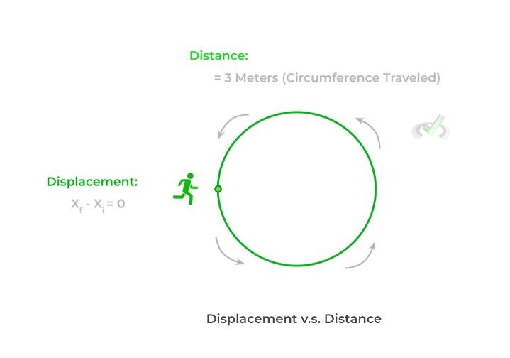 Kinematics - Displacement vs. Distance