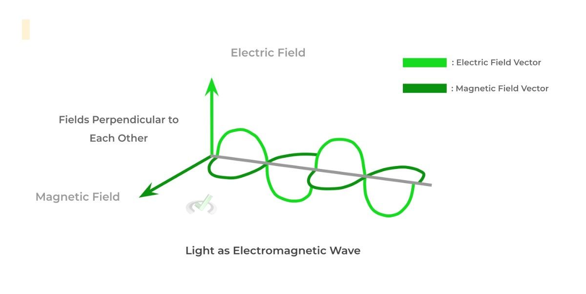 Light as Electromagnetic Wave