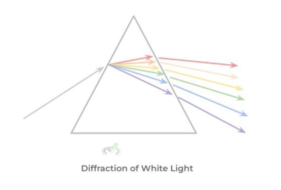 Polarization and Dispersion - Diffraction of White Light