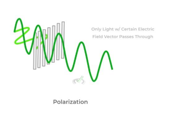 Polarization and Dispersion - Polarization