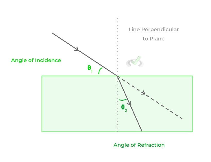 Reflection and Refraction - Angle of Refraction