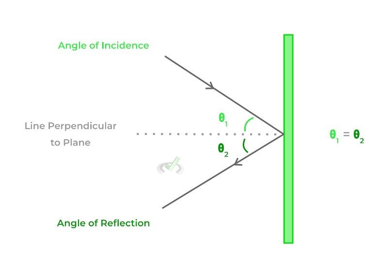 Reflection and Refraction - Angle