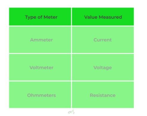 Types of Meters - 3 Main Types
