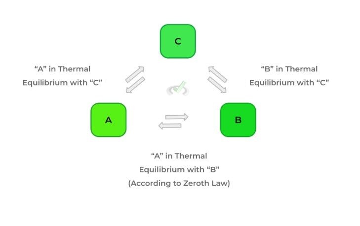 Zeroth Law