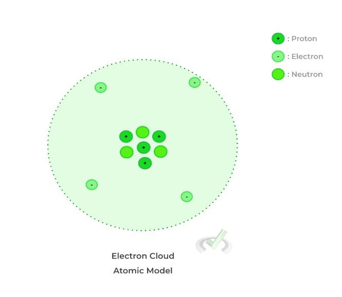 Basics of Atomic Structure - Electron Cloud Atomic Model