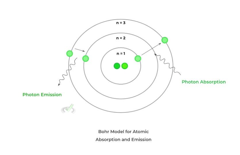 Bohr Model for Atomic Absorption and Emission