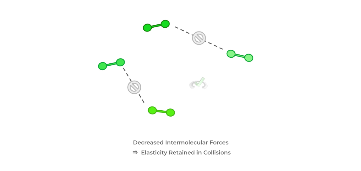 Decreased Intermolecular Forces