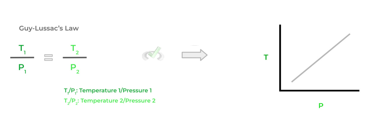 Gay-Lussac's Law