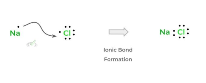 Ionic Bond Formation