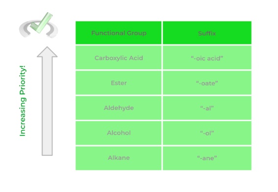 organic chemistry nomenclature functional group priority table
