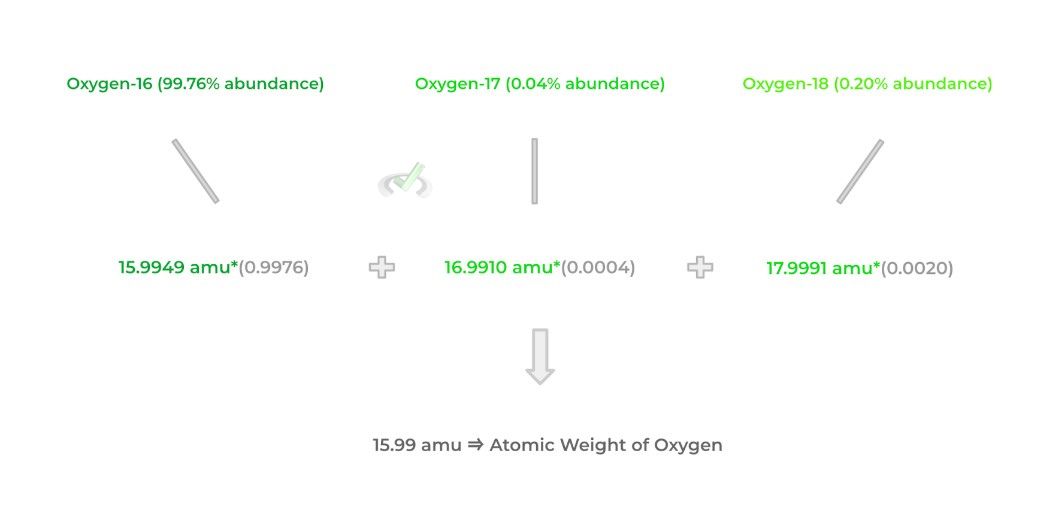 Atomic Weight of Oxygen