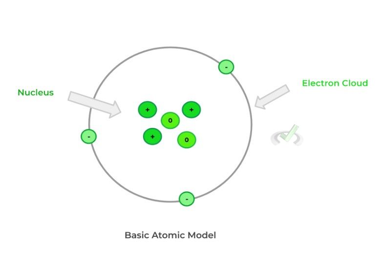 Basic Atomic Model