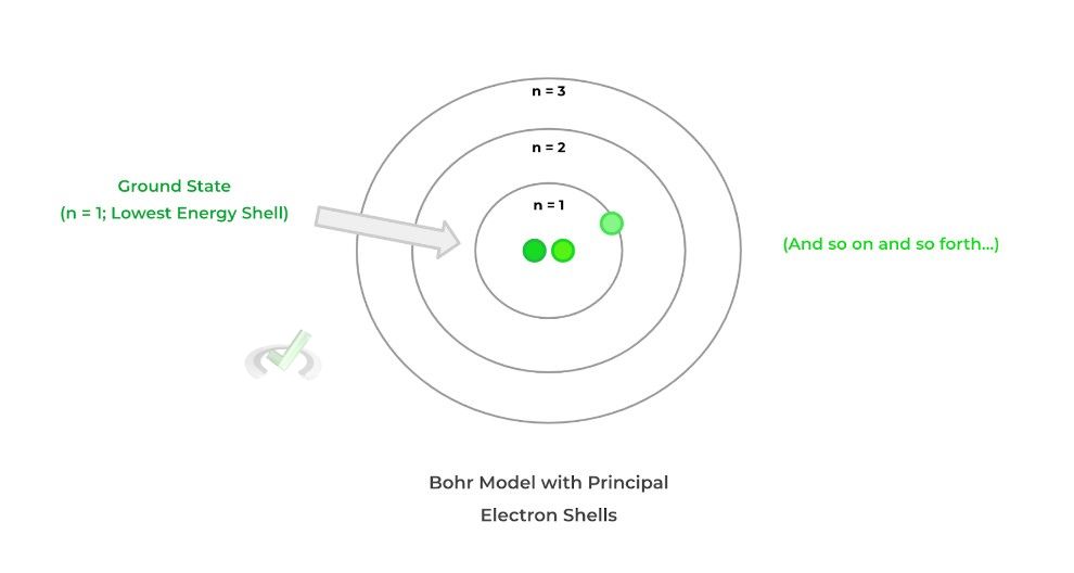 Bohr Model with Principal Electron Shells