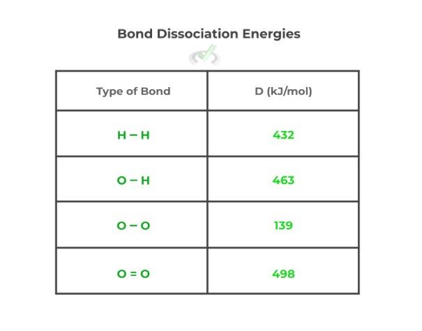 Calculations with Heat and Enthalpy - Bond Dissociation Energies