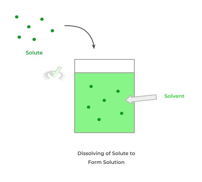 Dissolving of Solute to Form Solution