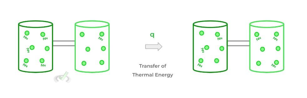 Heat v.s. Enthalpy - Transfer of Thermal Energy