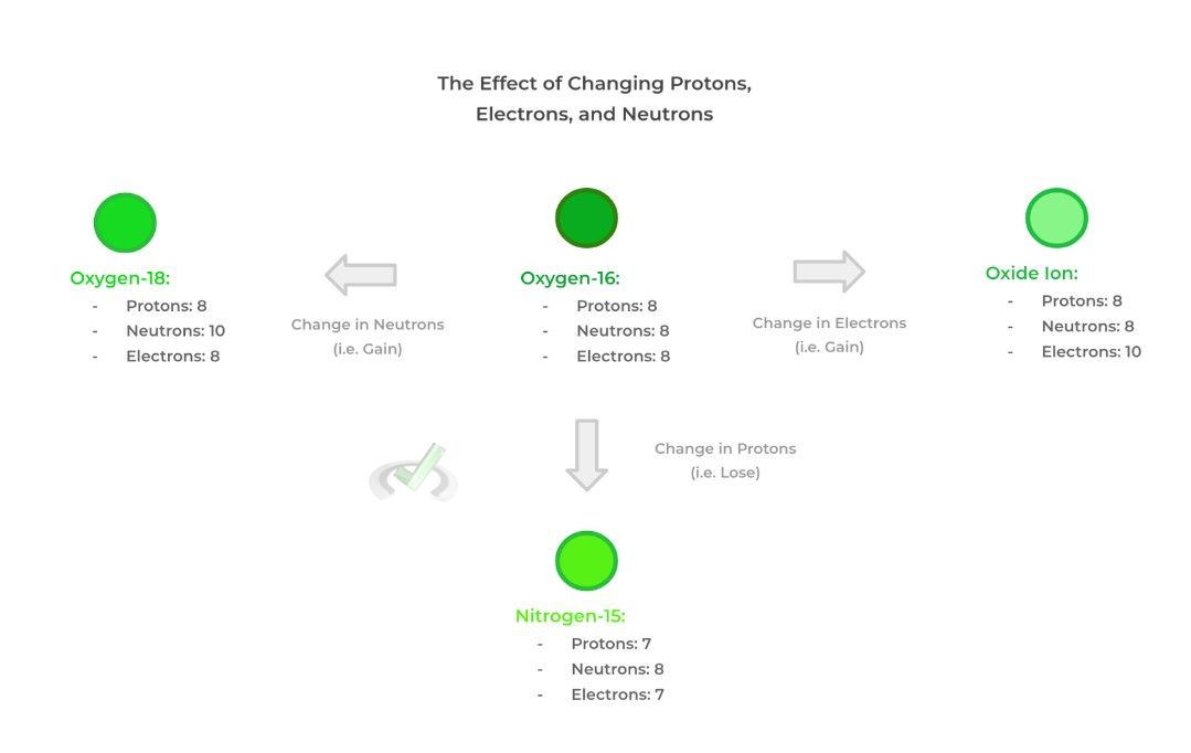 The Effect of Changing Protons, Electrons, and Neutrons