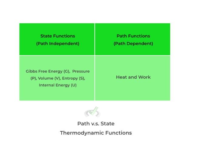 Thermodynamic Functions - Path vs State