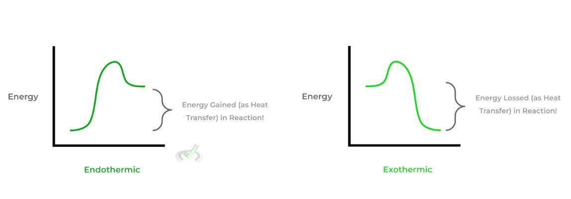 Thermodynamics of Phase Changes - Energy