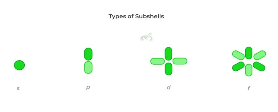 Types of Subshells