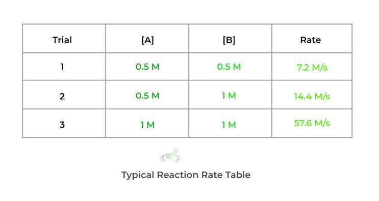 Typical Reaction Rate Table