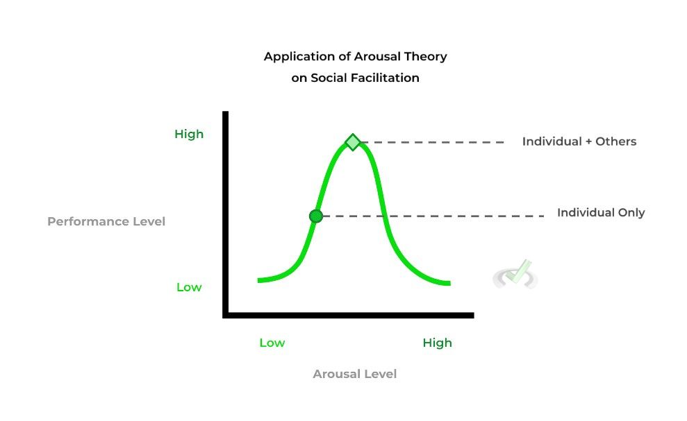 Application of Arousal Theory on Social Facilitation