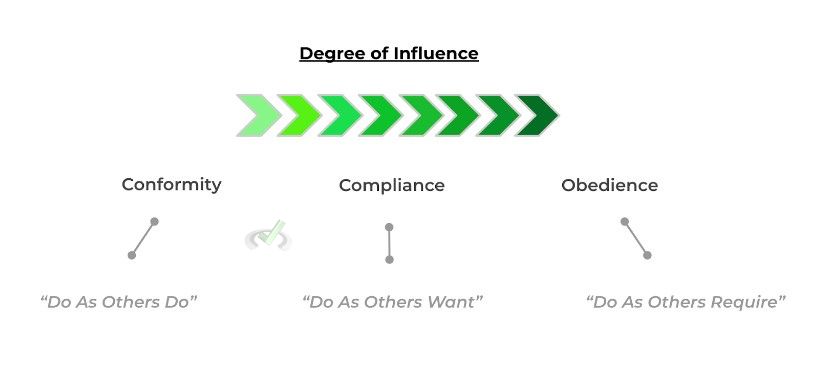 Degree of Influence