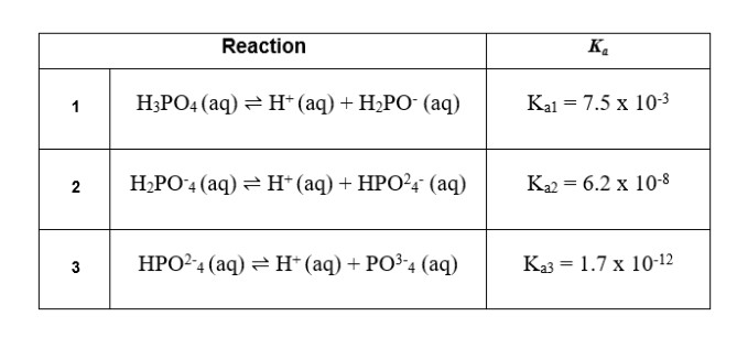 MCAT General Chemistry Passage 1 Table