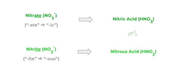 Acid and Bases Nomenclature - B