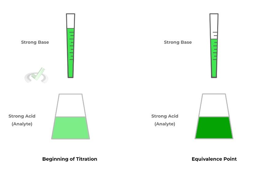 Titrations - A