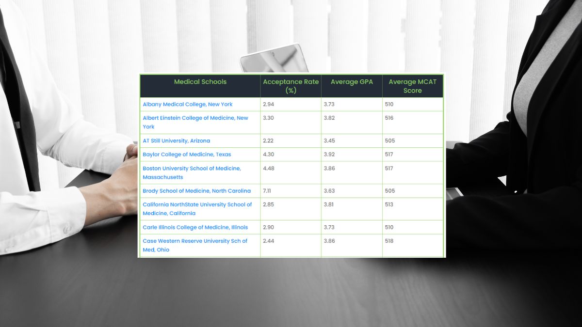 Average PostInterview Acceptance Rates for Medical Schools MedLife