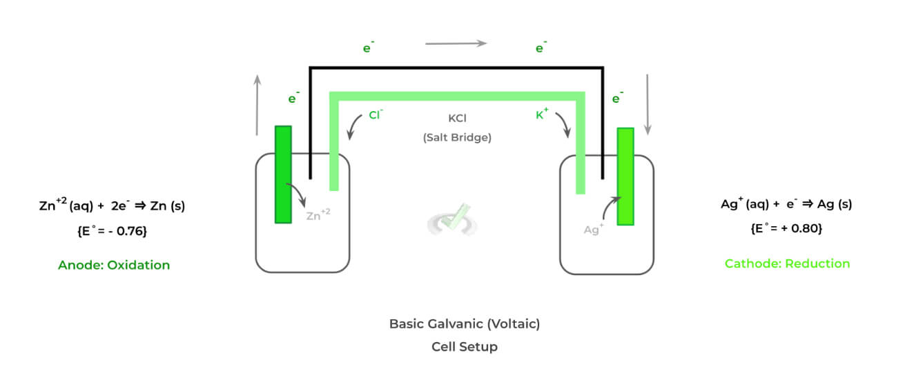 Basic-Galvanic-Cell-Setup