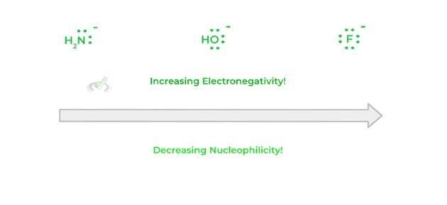Decreasing Nucleophilicity