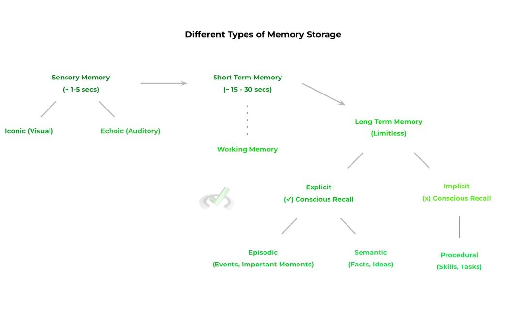Different Types of Memory Storage