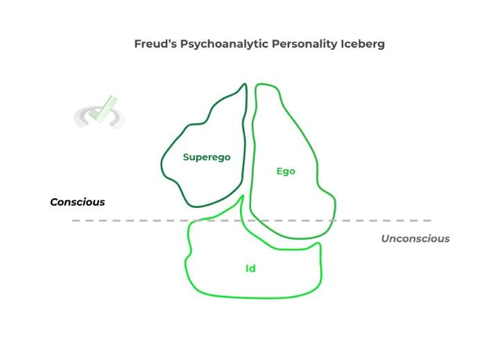 Freud Psychoanalytic Personality Iceberg