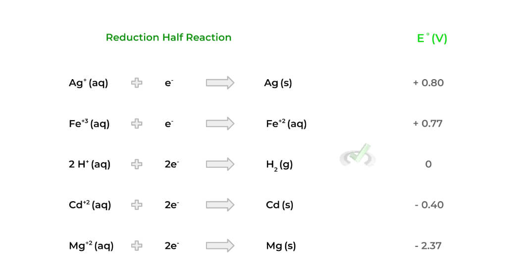 Reduction-Half-Reaction