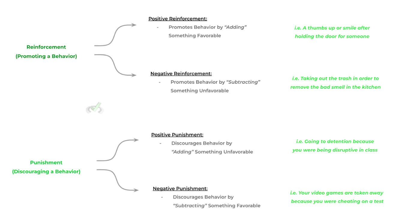 Reinforcement-and-Punishment