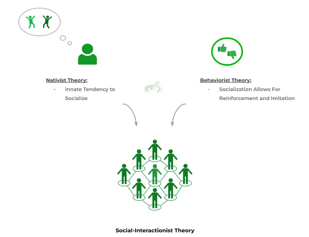 Social-Interactionist-Theory