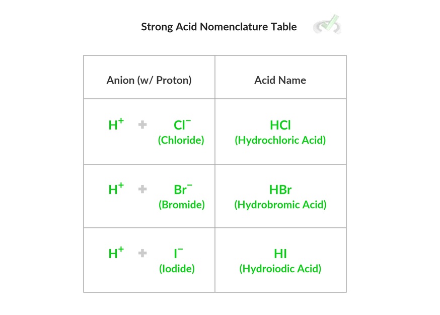 Strong-Acid-Nomenclature-Table Strong-Acid-Nomenclature-Table